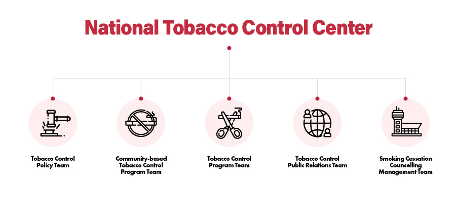 NTCC NATIONAL TOBACCO CONTROL CENTER - Tobacco Control Policy Team, Community-based Tobacco Control Program Team, Tobacco Control Program Team, Tobacco Control Public Relations Team, Smoking Cessation Counselling Management Team