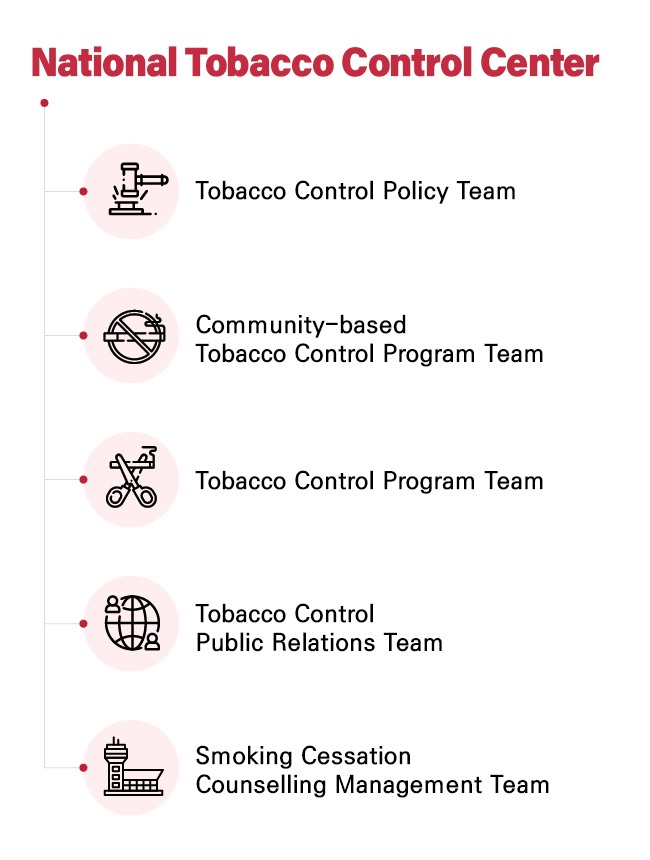 NTCC NATIONAL TOBACCO CONTROL CENTER - Tobacco Control Policy Team, Community-based Tobacco Control Program Team, Tobacco Control Program Team, Tobacco Control Public Relations Team, Smoking Cessation Counselling Management Team