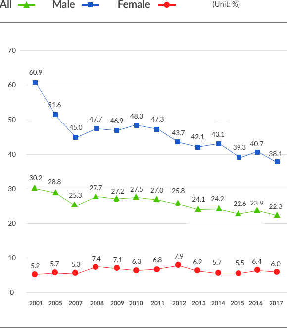 average, male, female graph mobile-version