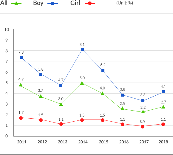 average, boy, girl graph mobile-version