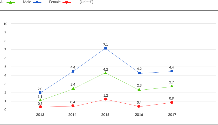 average, male, female graph pc-version